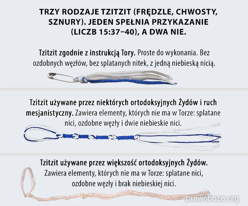 Porównanie trzech różnych rodzajów tzitzitów oraz opis prawidłowego typu zgodnie z Prawem Bożym w Biblii w Liczb 15:37–40.
